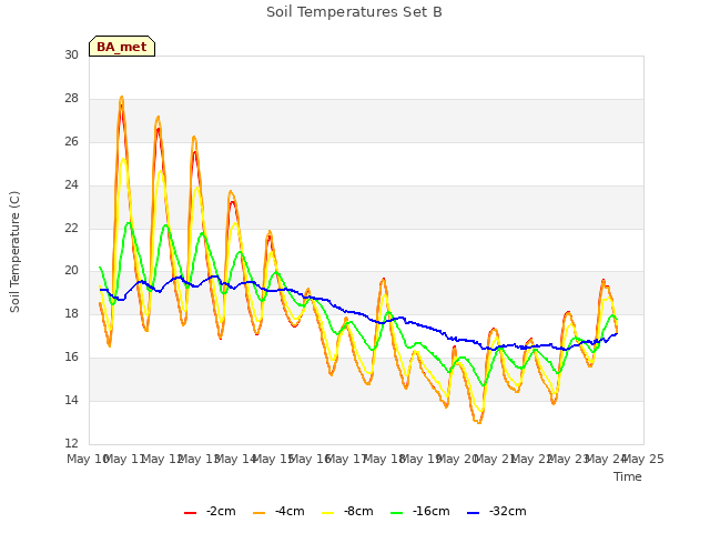 plot of Soil Temperatures Set B