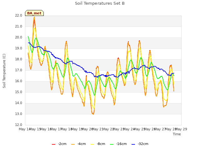 plot of Soil Temperatures Set B