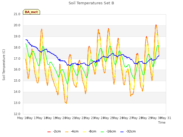 plot of Soil Temperatures Set B