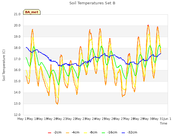 plot of Soil Temperatures Set B