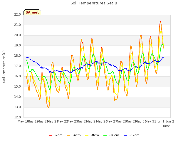 plot of Soil Temperatures Set B