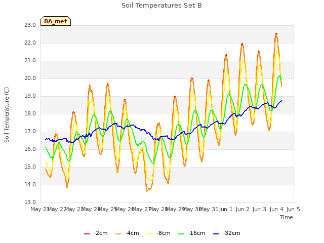 plot of Soil Temperatures Set B