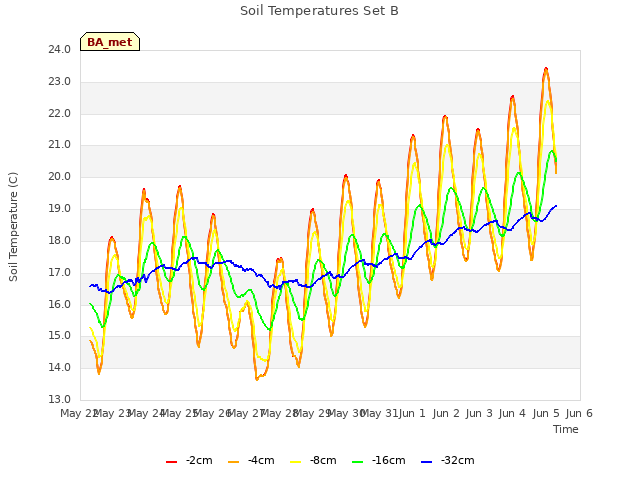 plot of Soil Temperatures Set B