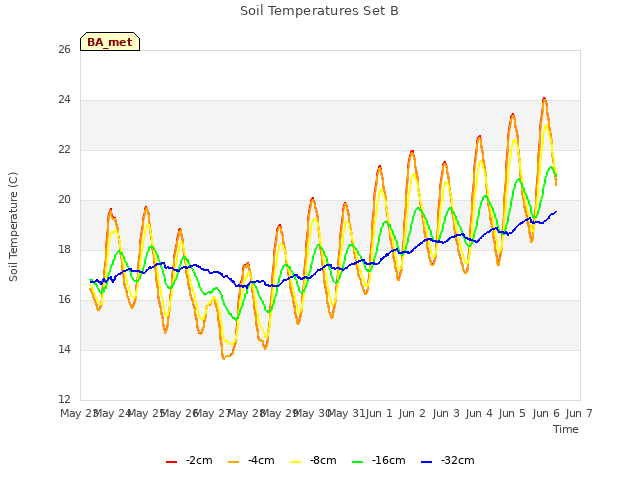 plot of Soil Temperatures Set B