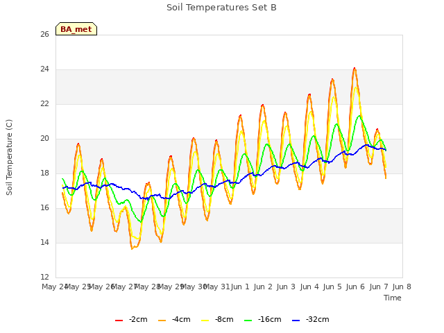 plot of Soil Temperatures Set B