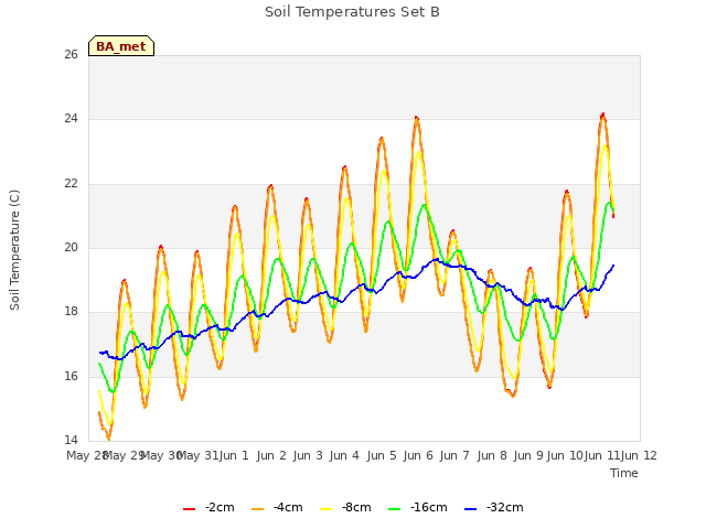 plot of Soil Temperatures Set B