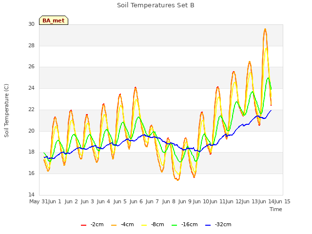 plot of Soil Temperatures Set B