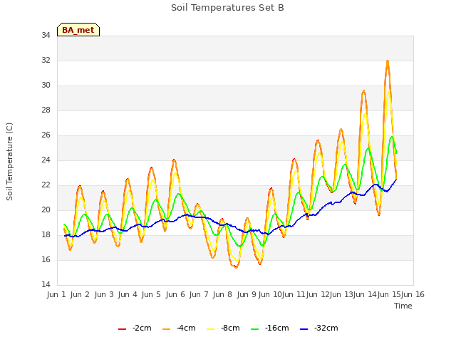 plot of Soil Temperatures Set B