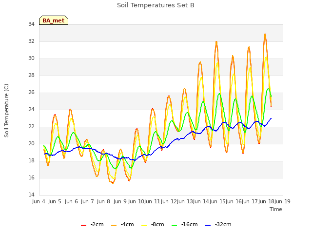 plot of Soil Temperatures Set B