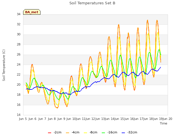 plot of Soil Temperatures Set B