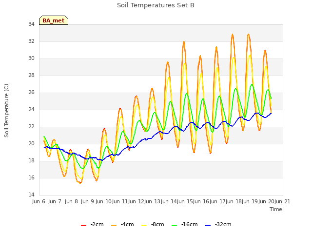 plot of Soil Temperatures Set B