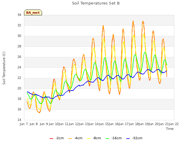 plot of Soil Temperatures Set B