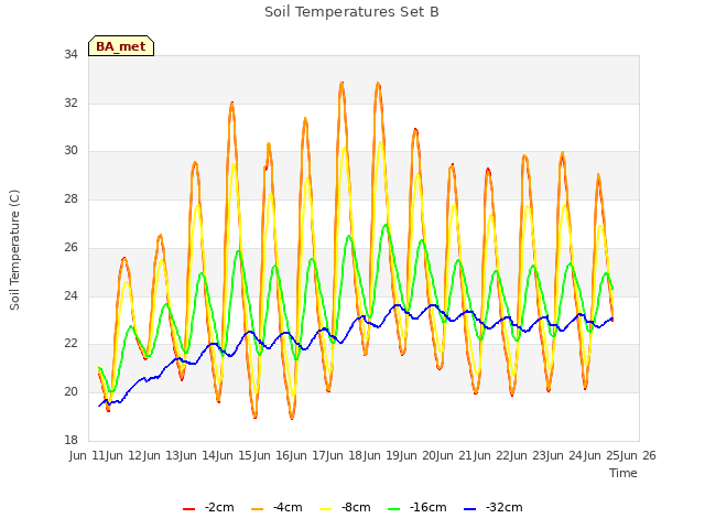 plot of Soil Temperatures Set B