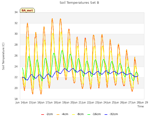 plot of Soil Temperatures Set B