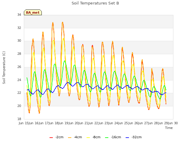 plot of Soil Temperatures Set B