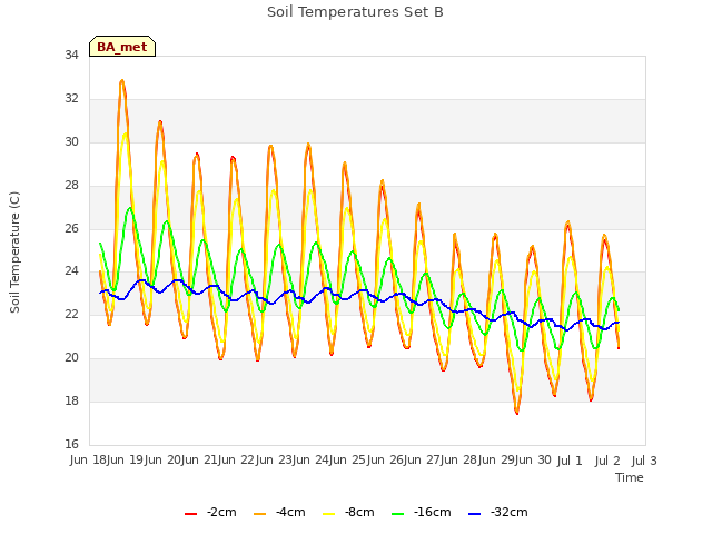 plot of Soil Temperatures Set B