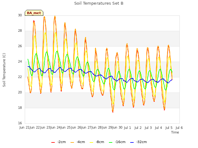 plot of Soil Temperatures Set B