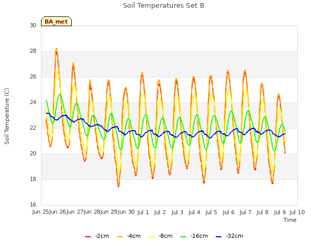 plot of Soil Temperatures Set B