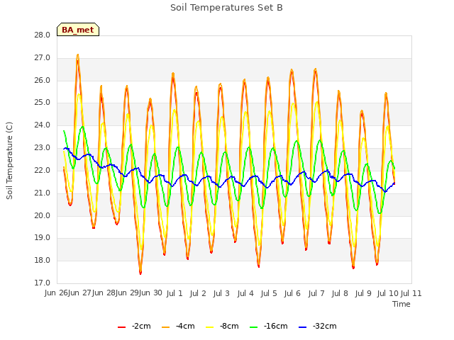 plot of Soil Temperatures Set B