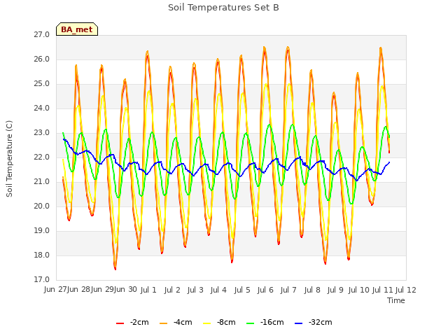 plot of Soil Temperatures Set B