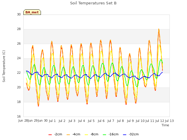 plot of Soil Temperatures Set B