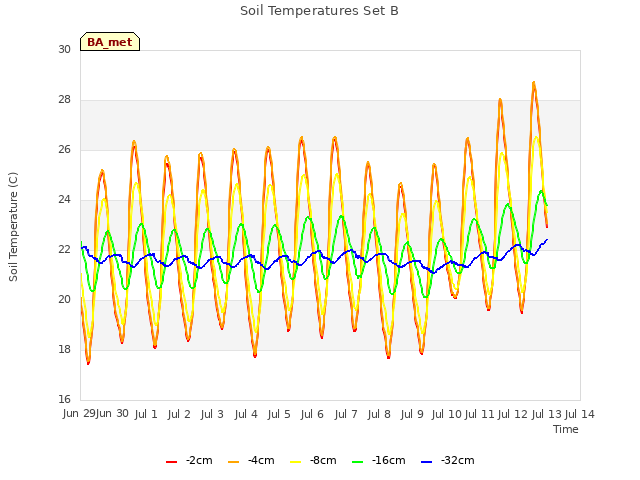 plot of Soil Temperatures Set B