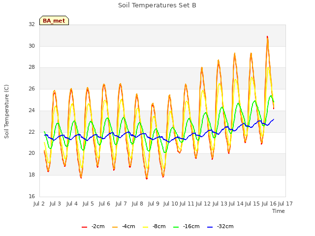 plot of Soil Temperatures Set B