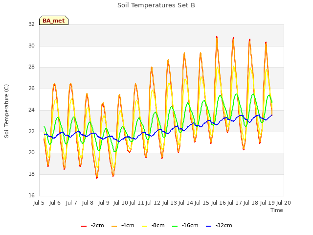 plot of Soil Temperatures Set B