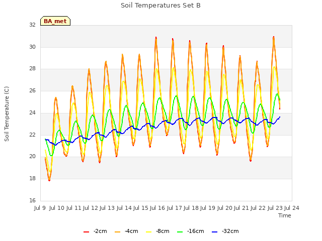 plot of Soil Temperatures Set B