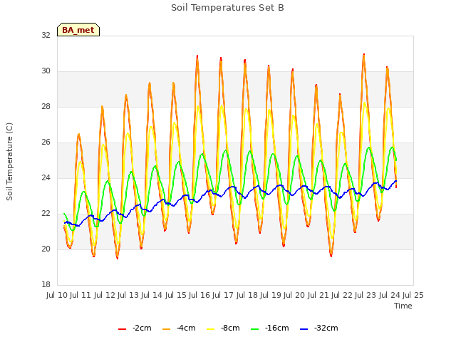 plot of Soil Temperatures Set B