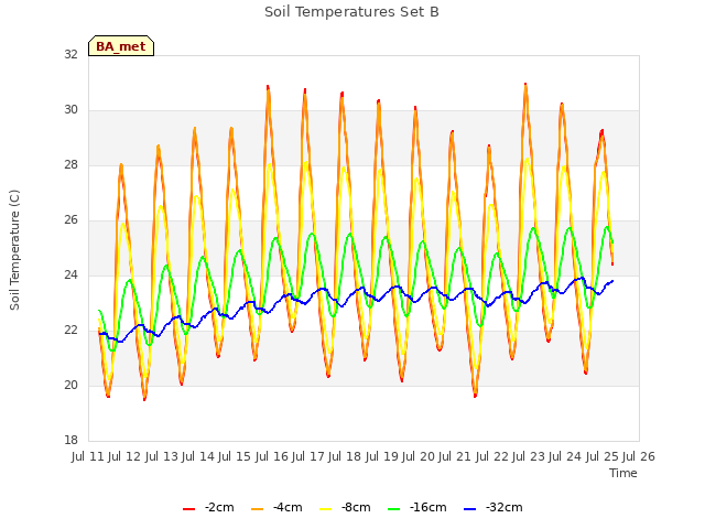 plot of Soil Temperatures Set B