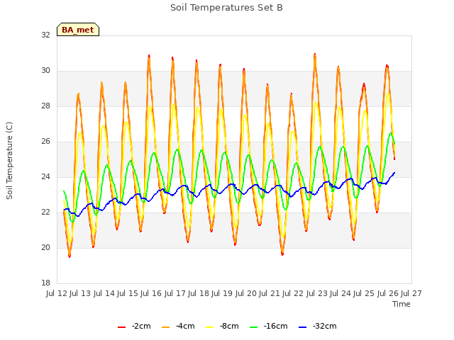 plot of Soil Temperatures Set B