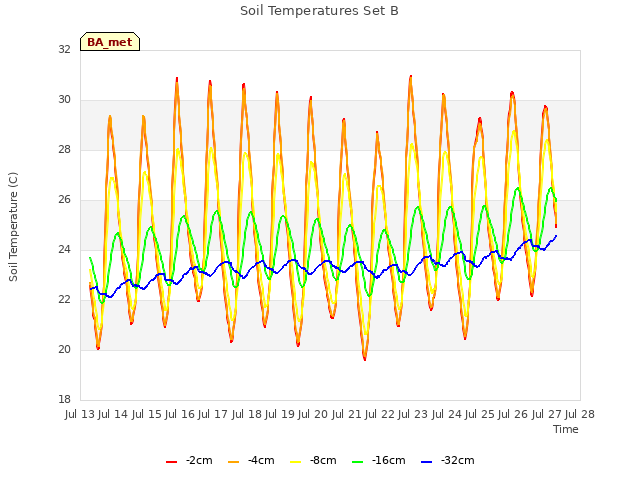 plot of Soil Temperatures Set B