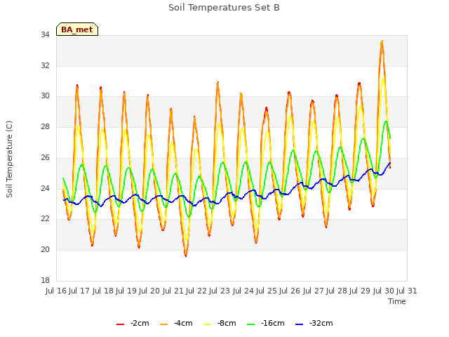 plot of Soil Temperatures Set B