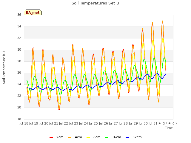 plot of Soil Temperatures Set B