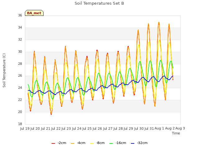 plot of Soil Temperatures Set B