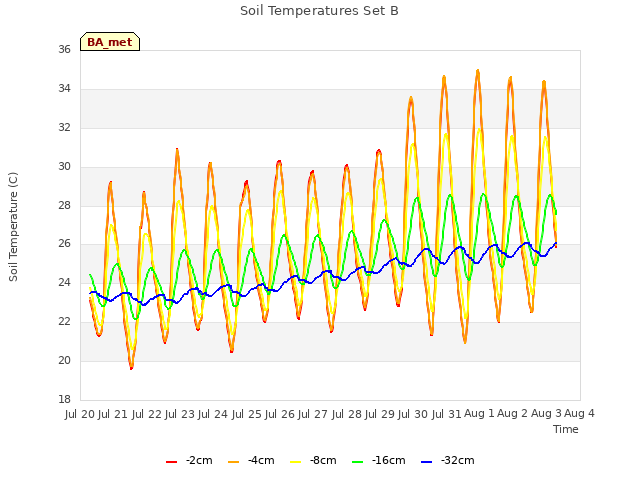 plot of Soil Temperatures Set B