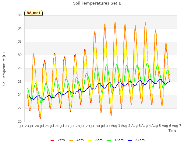 plot of Soil Temperatures Set B