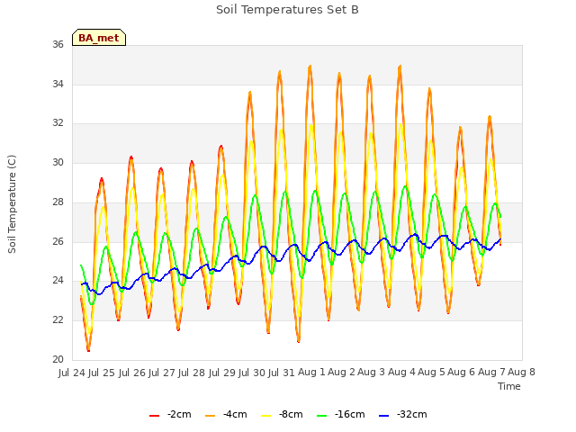 plot of Soil Temperatures Set B