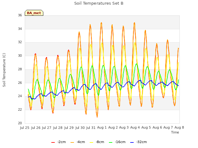 plot of Soil Temperatures Set B