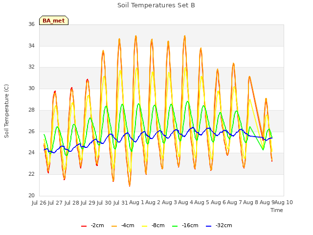 plot of Soil Temperatures Set B