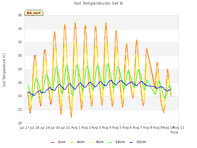 plot of Soil Temperatures Set B