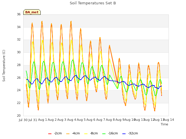 plot of Soil Temperatures Set B