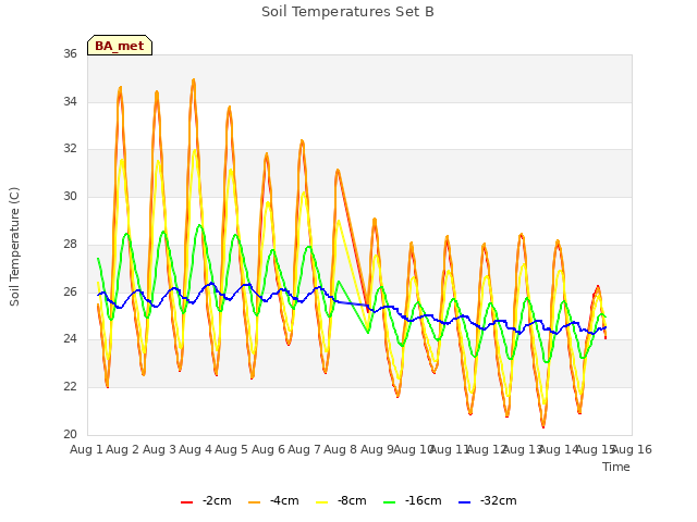 plot of Soil Temperatures Set B