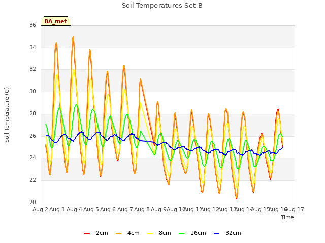 plot of Soil Temperatures Set B