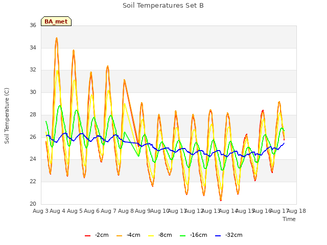 plot of Soil Temperatures Set B