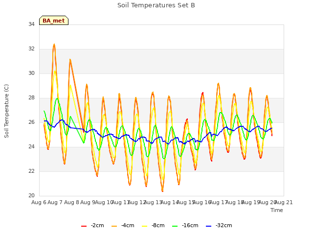 plot of Soil Temperatures Set B