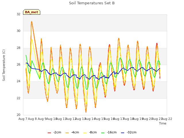 plot of Soil Temperatures Set B