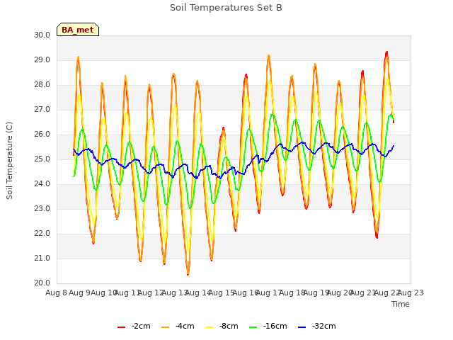 plot of Soil Temperatures Set B