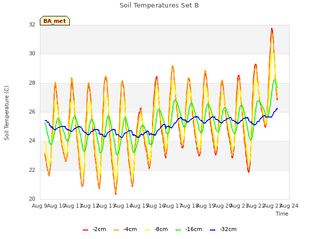 plot of Soil Temperatures Set B